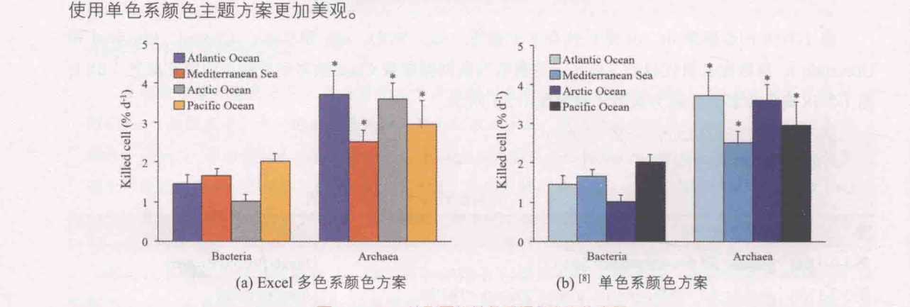 ch_图1-7-20_柱形图的单色系颜色方案的应用.png